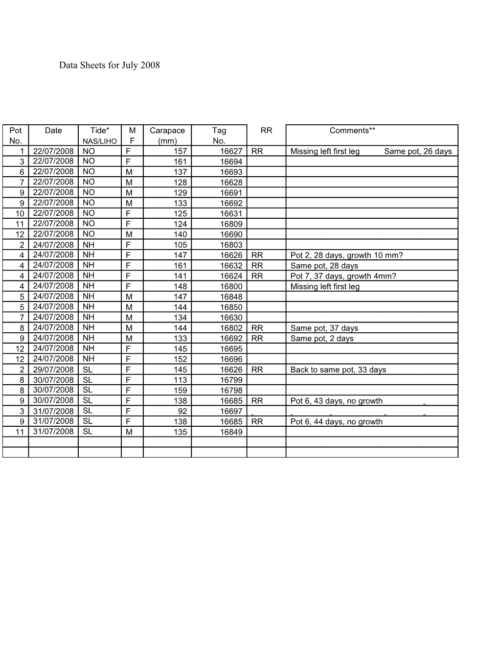 Data Sheets for July 2008