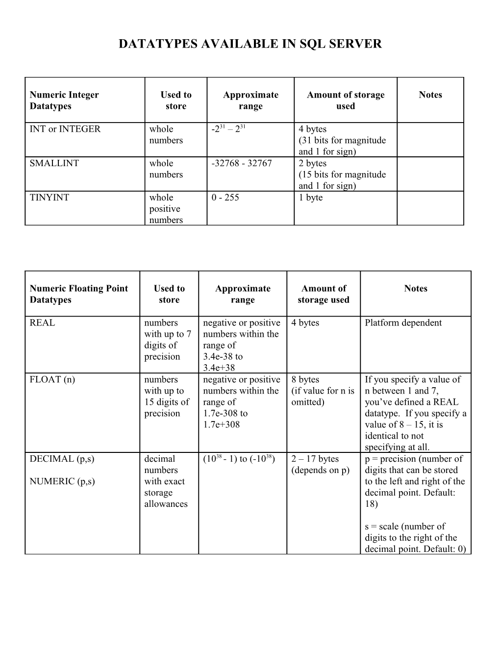 Datatypes Available in Sql Server