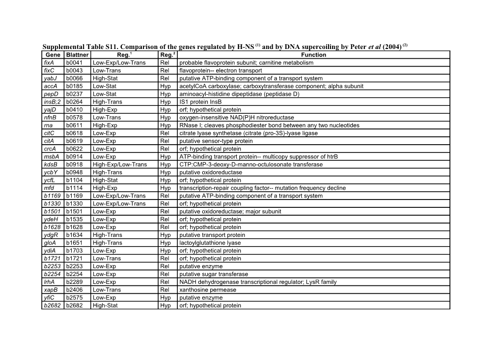 Supplemental Table S11. Comparison of the Genes Regulated by H-NS (1) and by DNA Supercoiling