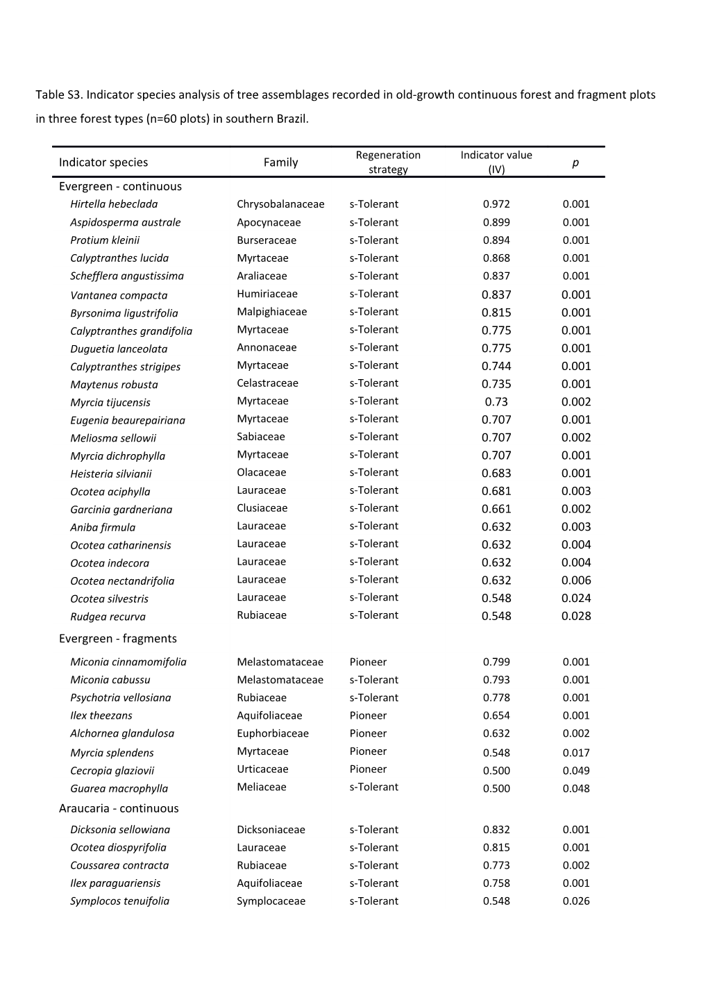 Table S3. Indicator Species Analysis of Tree Assemblages Recorded in Old-Growth Continuous