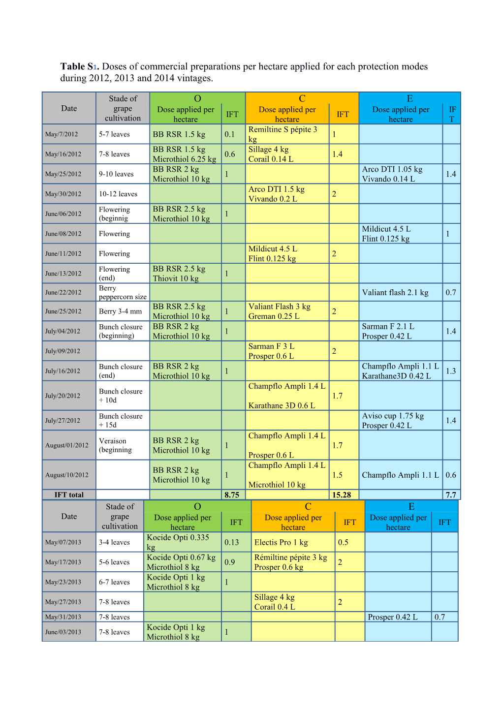 Table S1. Doses of Commercial Preparations Per Hectare Applied for Each Protection Modes