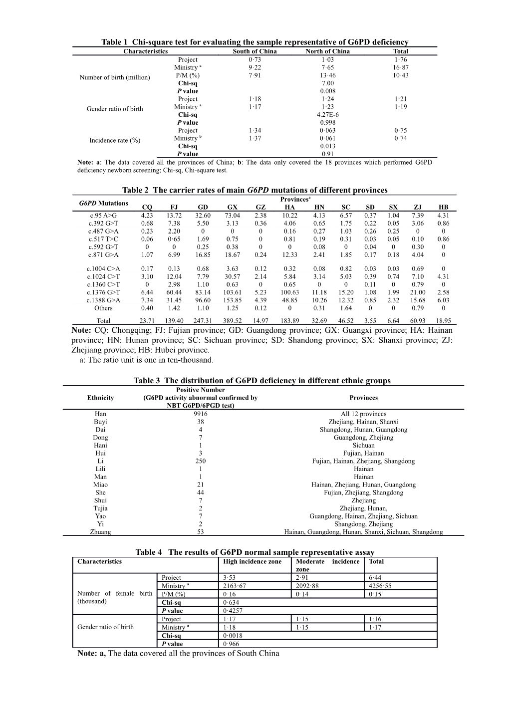 Table1 Chi-Square Test for Evaluating the Sample Representative of G6PD Deficiency