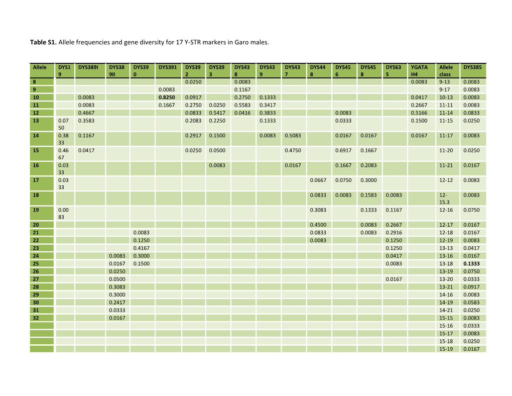 Table S1. Allele Frequencies and Gene Diversity for 17 Y-STR Markers in Garo Males