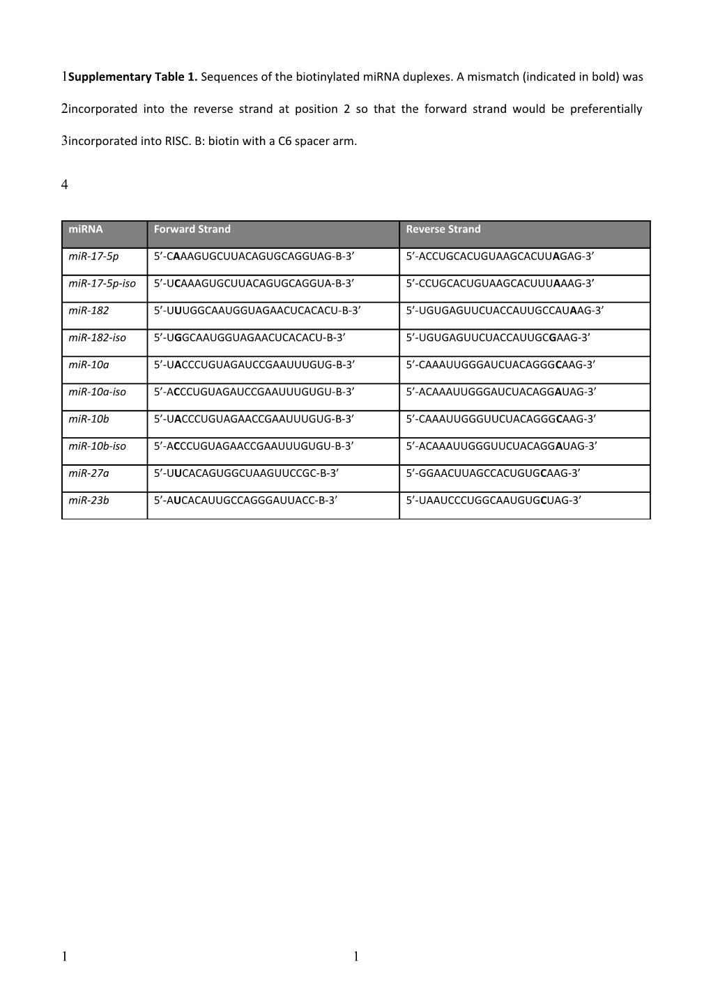 Supplementary Table 1. Sequences of the Biotinylated Mirna Duplexes. a Mismatch (Indicated