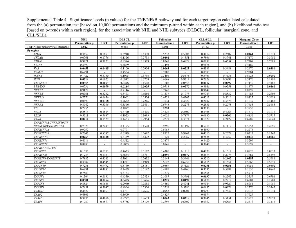 Supplemental Table 4. Significance Levels (P Values) for the TNF/Nfkb Pathway and for Each