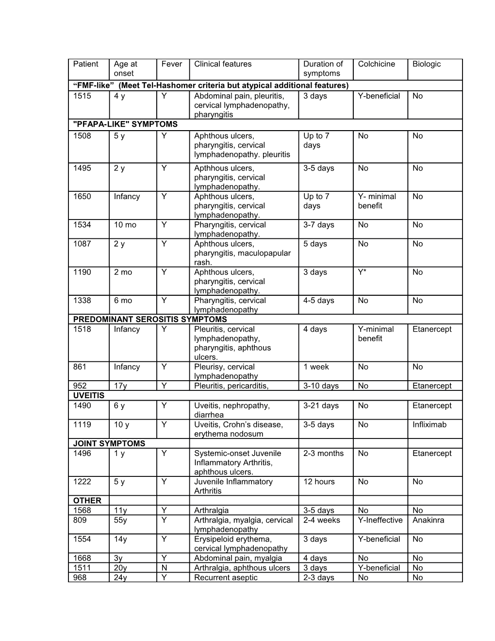 Supplementary Table- Clinical Features of Mutation Negative Patients