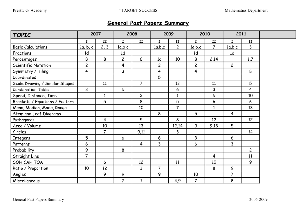 CREDIT Model Papers Summary (Non-Calculator)