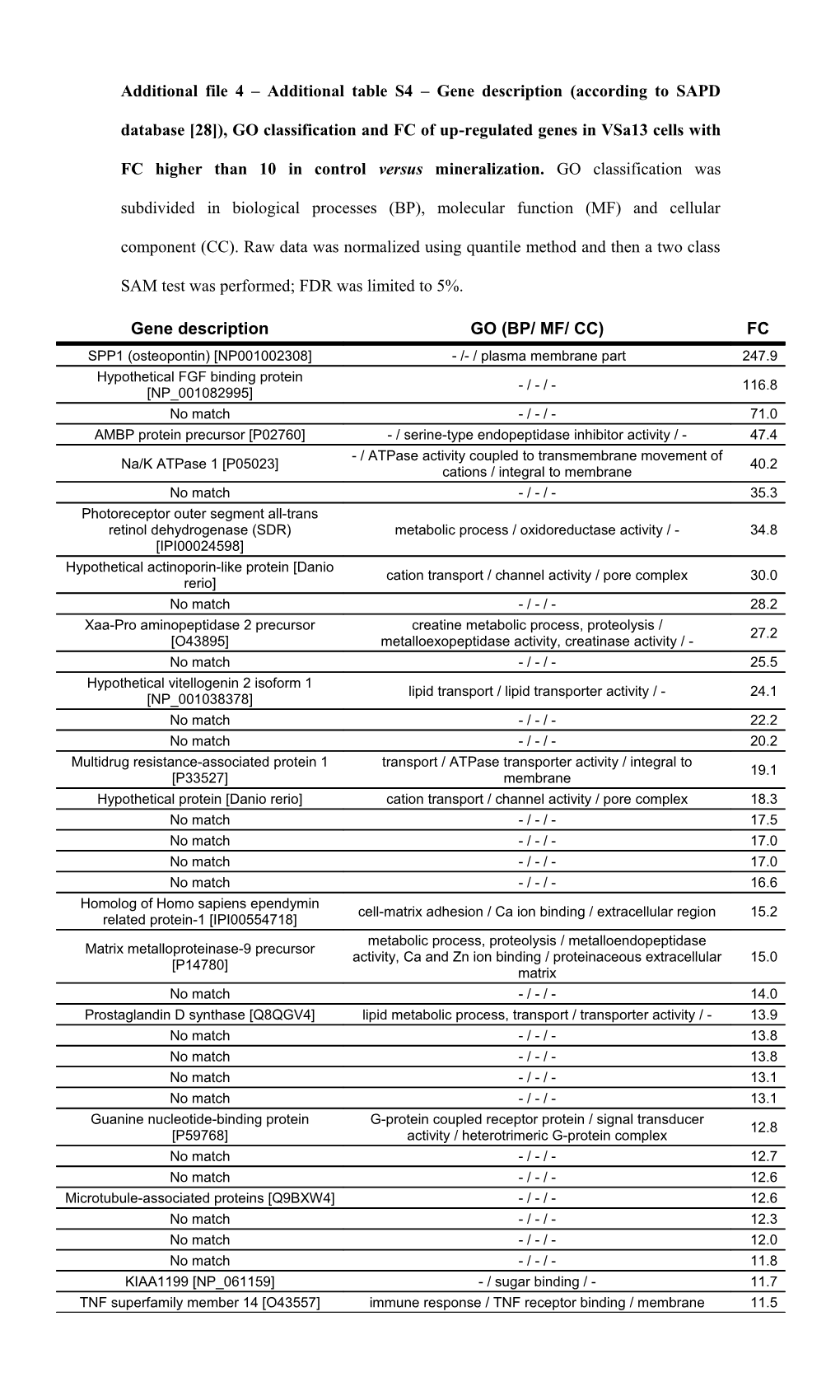 Additional File 4 Additional Table S4 Gene Description (According to SAPD Database 28