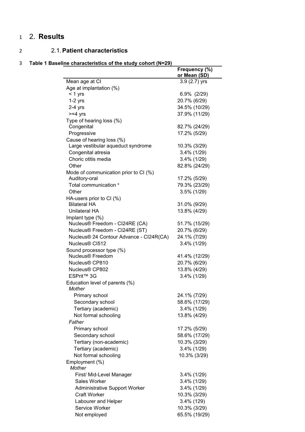 Table 1 Baseline Characteristics of the Study Cohort (N=29)