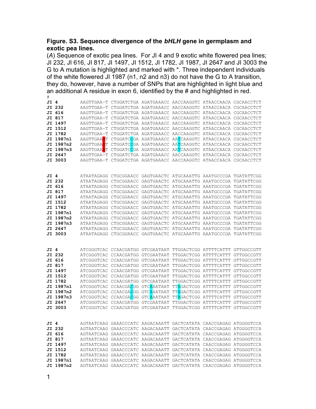 Figure. S3. Sequence Divergence of the Bhlh Gene in Germplasm and Exotic Pea Lines