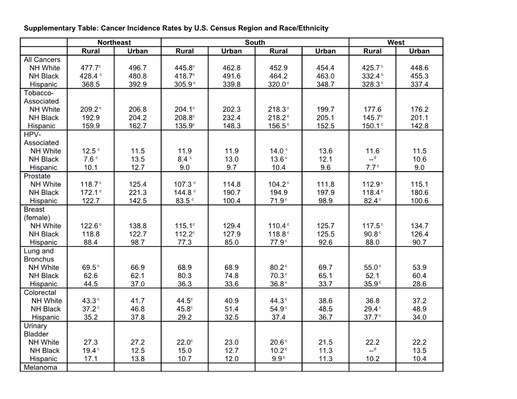 Supplementary Table: Cancer Incidence Rates by U.S. Census Region and Race/Ethnicity