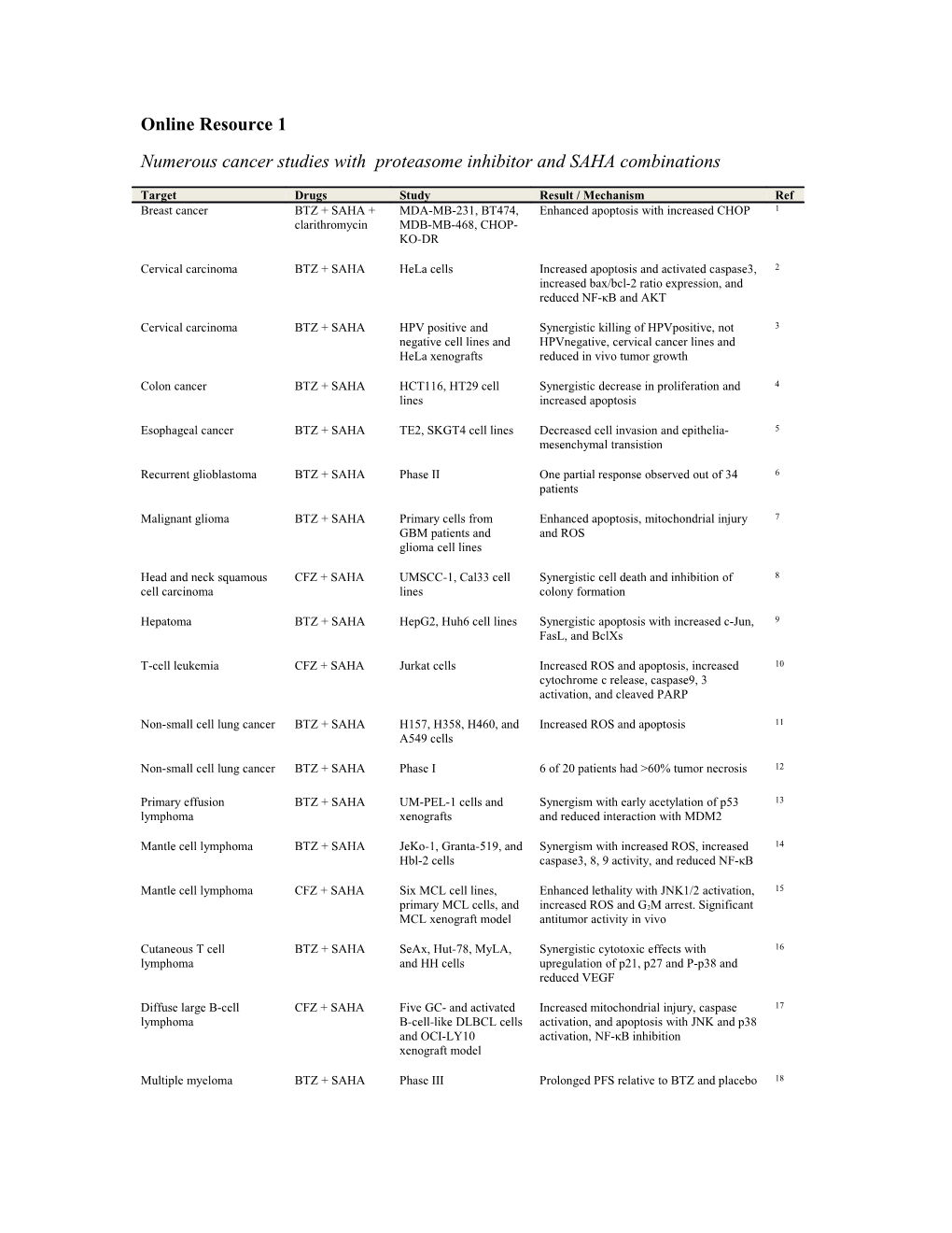 Title: Carfilzomib (ONX 0912) Demonstrates Broad Anti-Tumor Activity in Pre-Clinical Non-Small