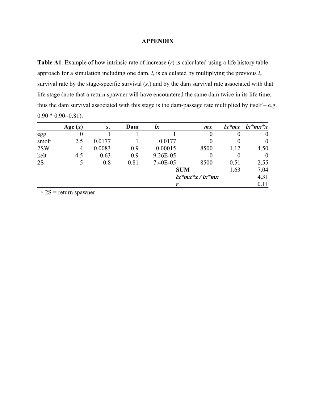 Table A1. Example of How Intrinsic Rate of Increase (R) Is Calculated Using a Life History