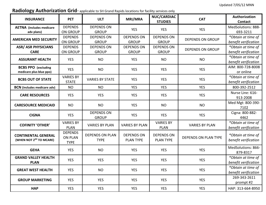 Radiology Authorization Grid - Applicable to SH Grand Rapids Locations for Facility Services