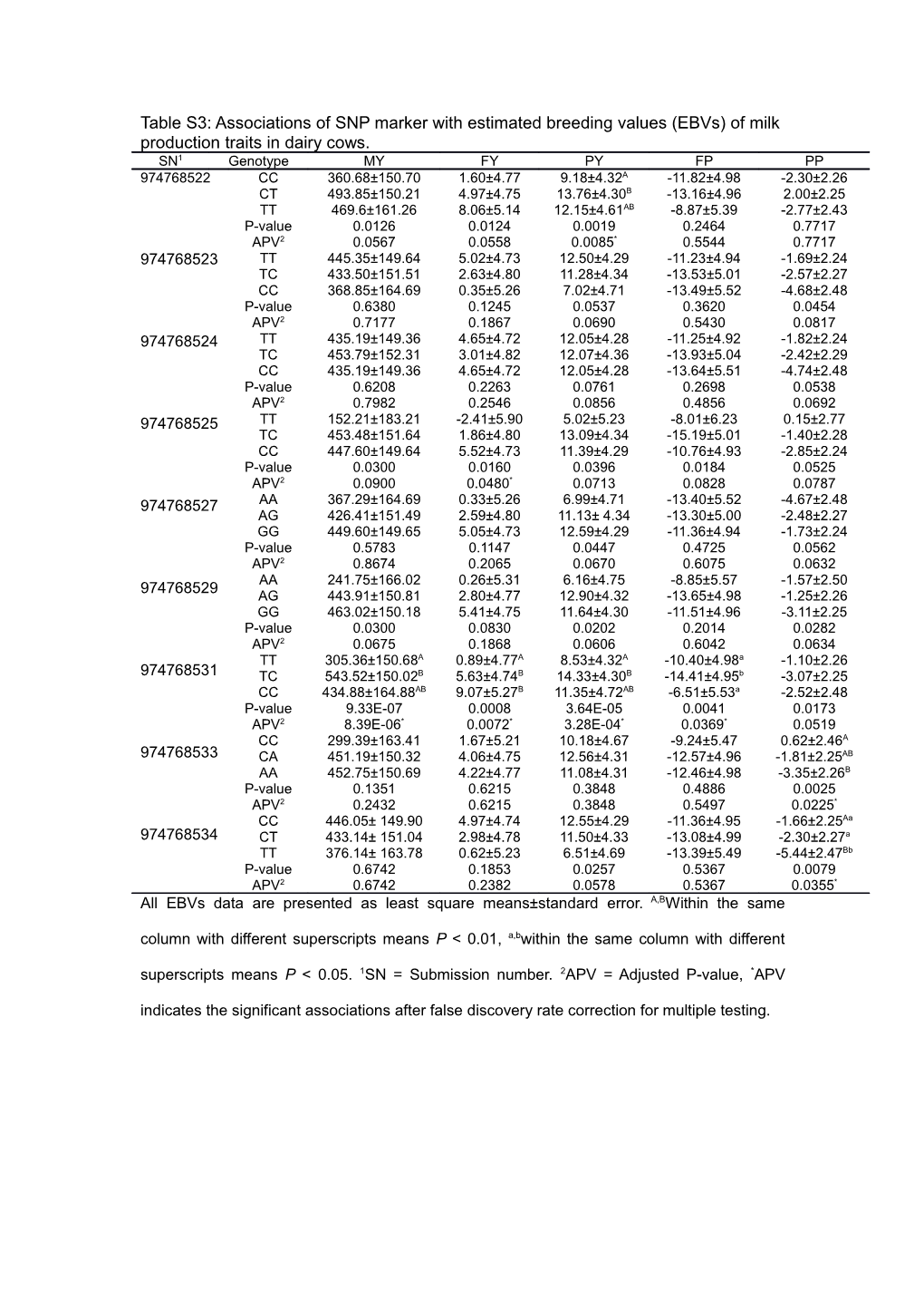 Table S3:Associations of SNP Marker with Estimated Breeding Values (Ebvs) of Milkproduction