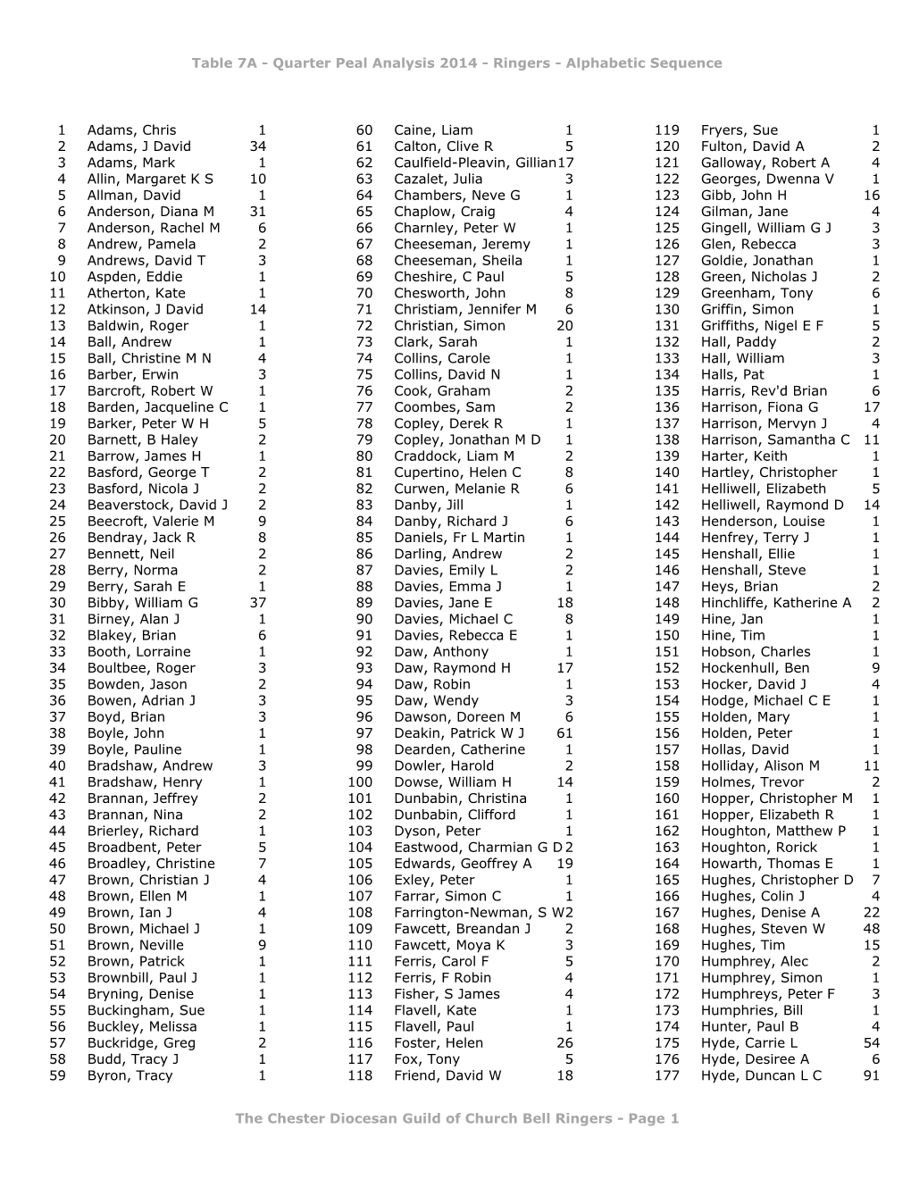 Table 7A - Quarter Peal Analysis 2014 - Ringers - Alphabetic Sequence