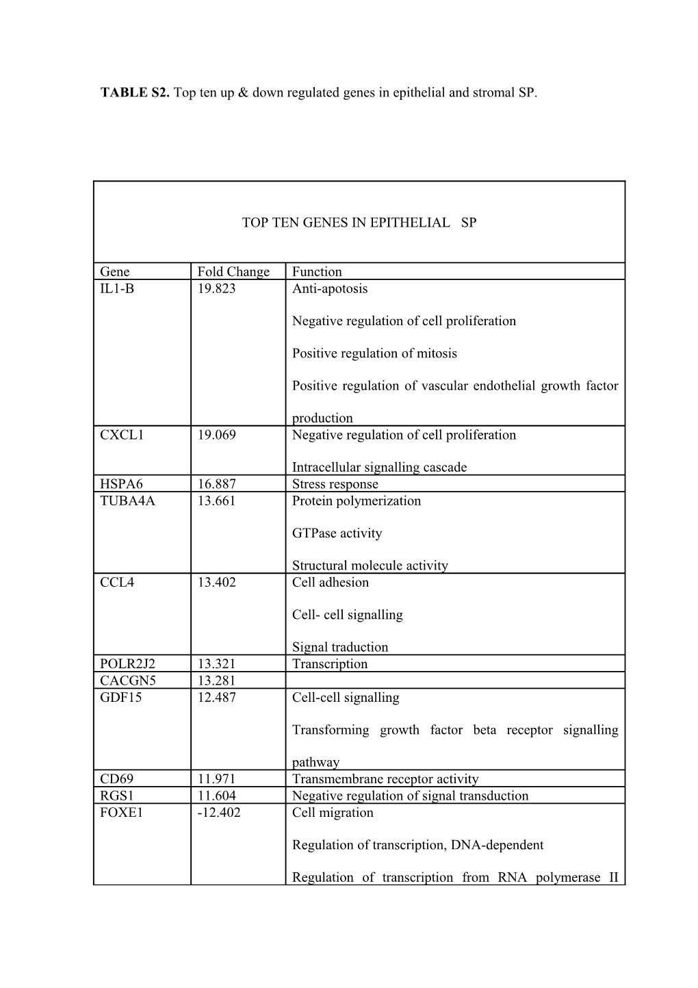 TABLE S2. Top Ten up & Down Regulated Genes in Epithelial and Stromal SP