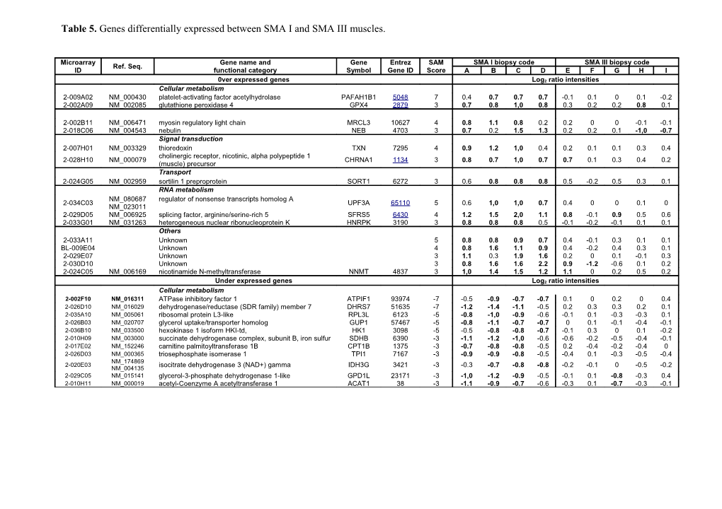 Table 5.Genes Differentially Expressed Between SMA I and SMA III Muscles