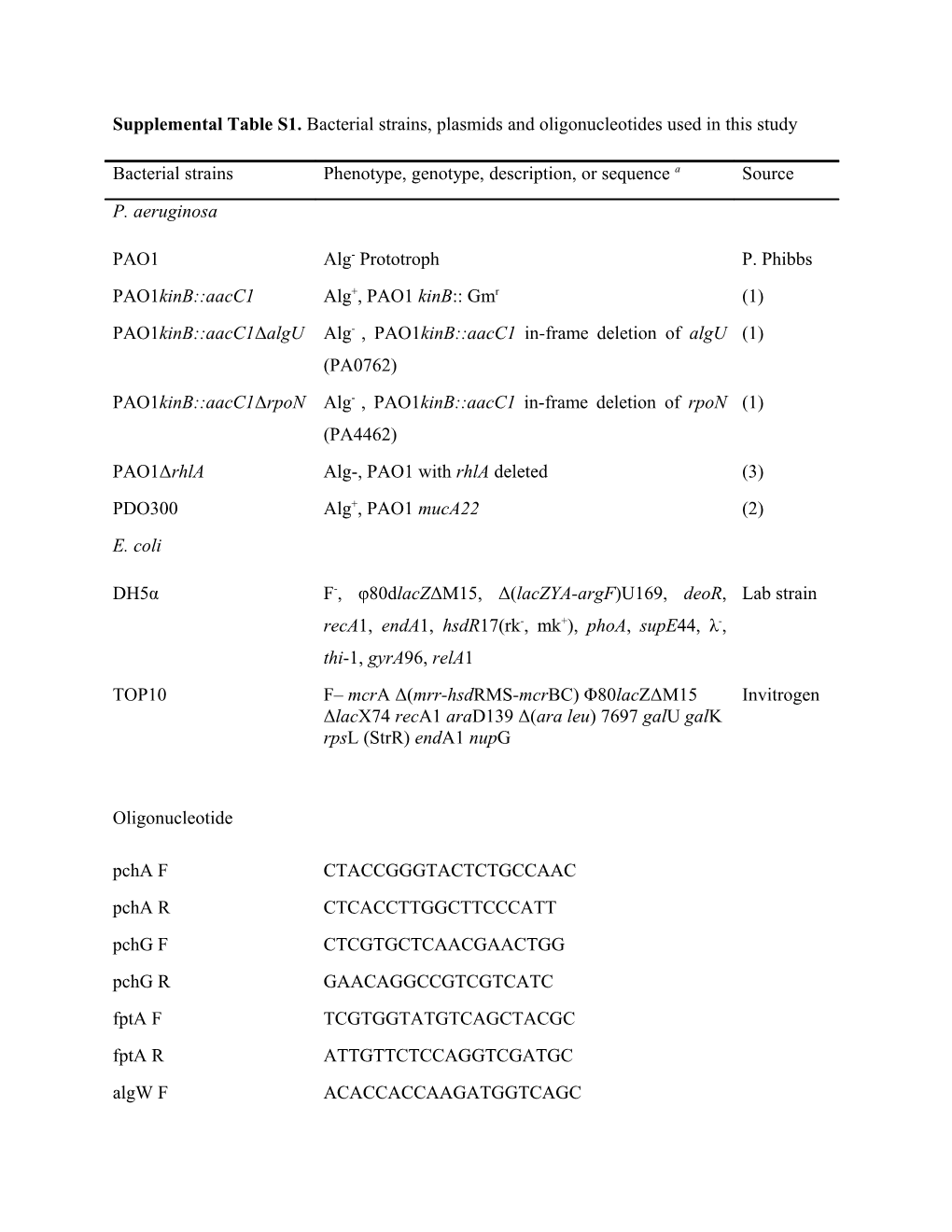 Supplemental Table S1. Bacterial Strains, Plasmids and Oligonucleotides Used in This Study