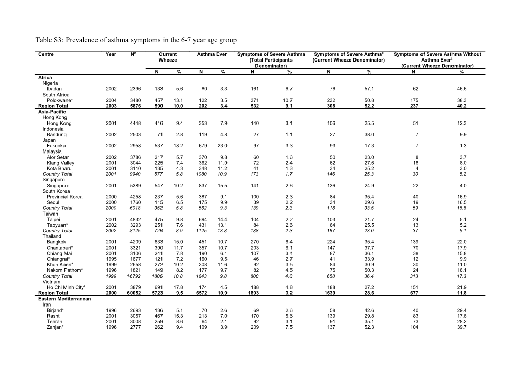 Table S3: Prevalence of Asthma Symptoms in the 6-7 Year Age Group