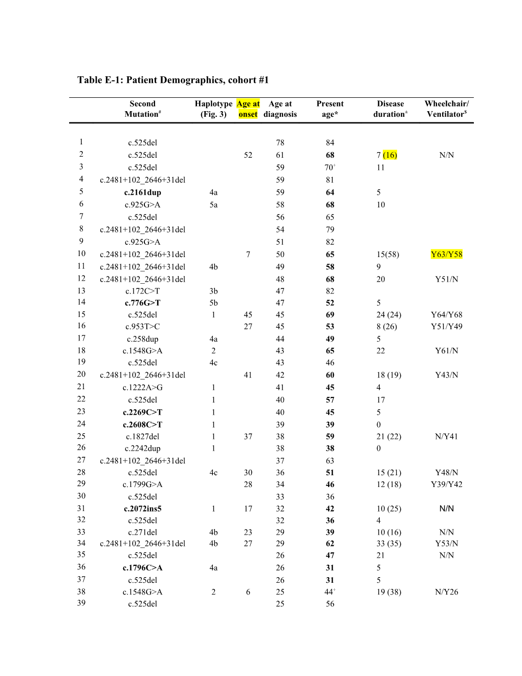 Table E-1: Patient Demographics, Cohort #1