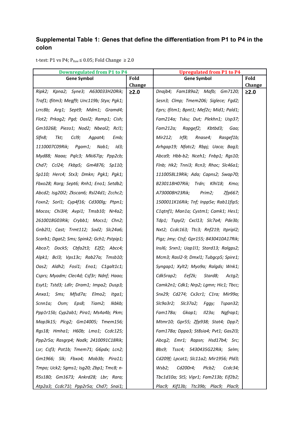 Supplemental Table 1:Genes That Define the Differentiation from P1 to P4 in the Colon