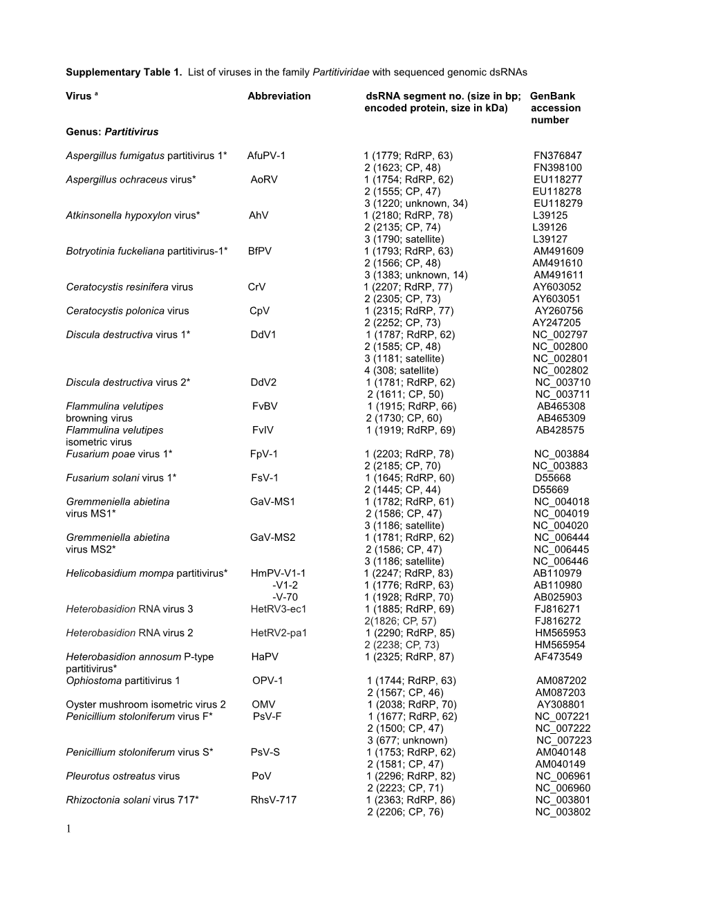 Supplementary Table 1. List of Viruses in the Family Partitiviridae with Sequenced Genomic