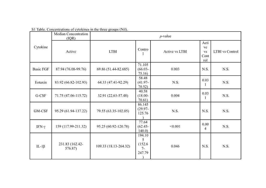 S1 Table. Concentrations of Cytokines in the Three Groups (Nil)