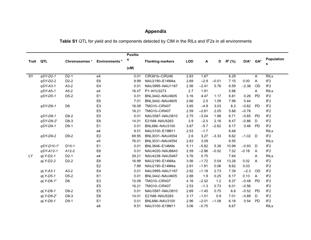 Table S1 QTL for Yield and Its Components Detected by CIM in the Rils and If2s in All