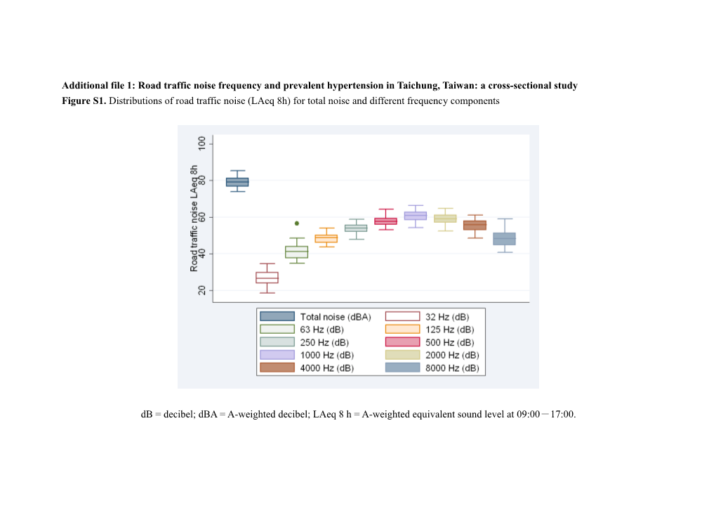 Additional File 1: Road Traffic Noise Frequency and Prevalent Hypertension in Taichung