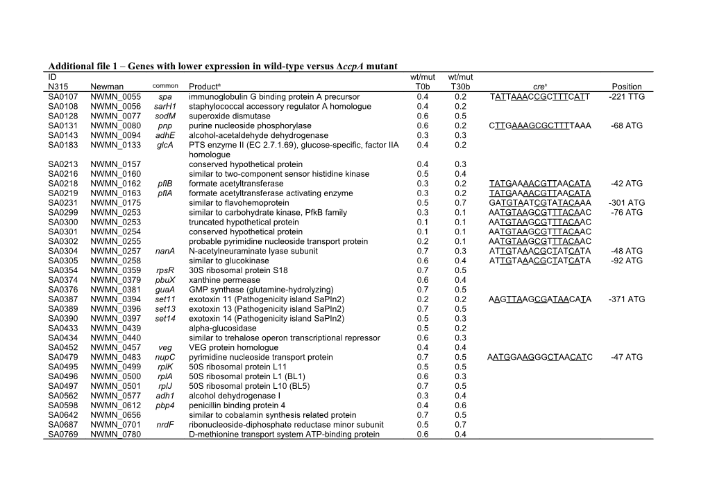 Additional File 1 Genes with Lower Expression in Wild-Typeversus Δccpa Mutant