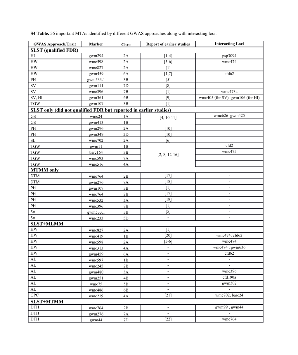 S4 Table. 56 Important Mtas Identified by Different GWAS Approaches Along with Interacting Loci