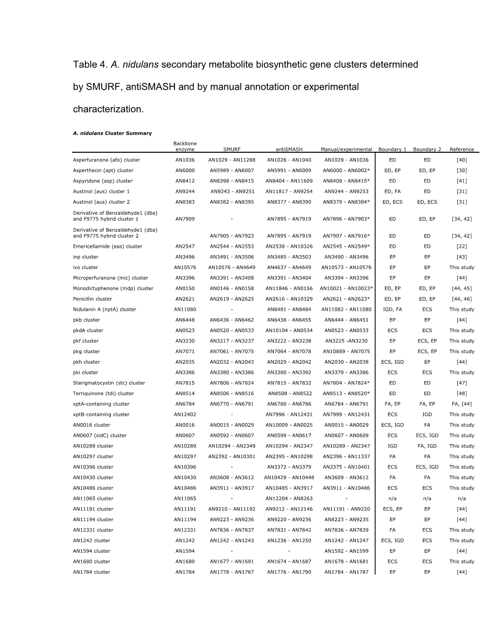 Table 4. A. Nidulans Secondary Metabolite Biosynthetic Gene Clusters Determined by SMURF