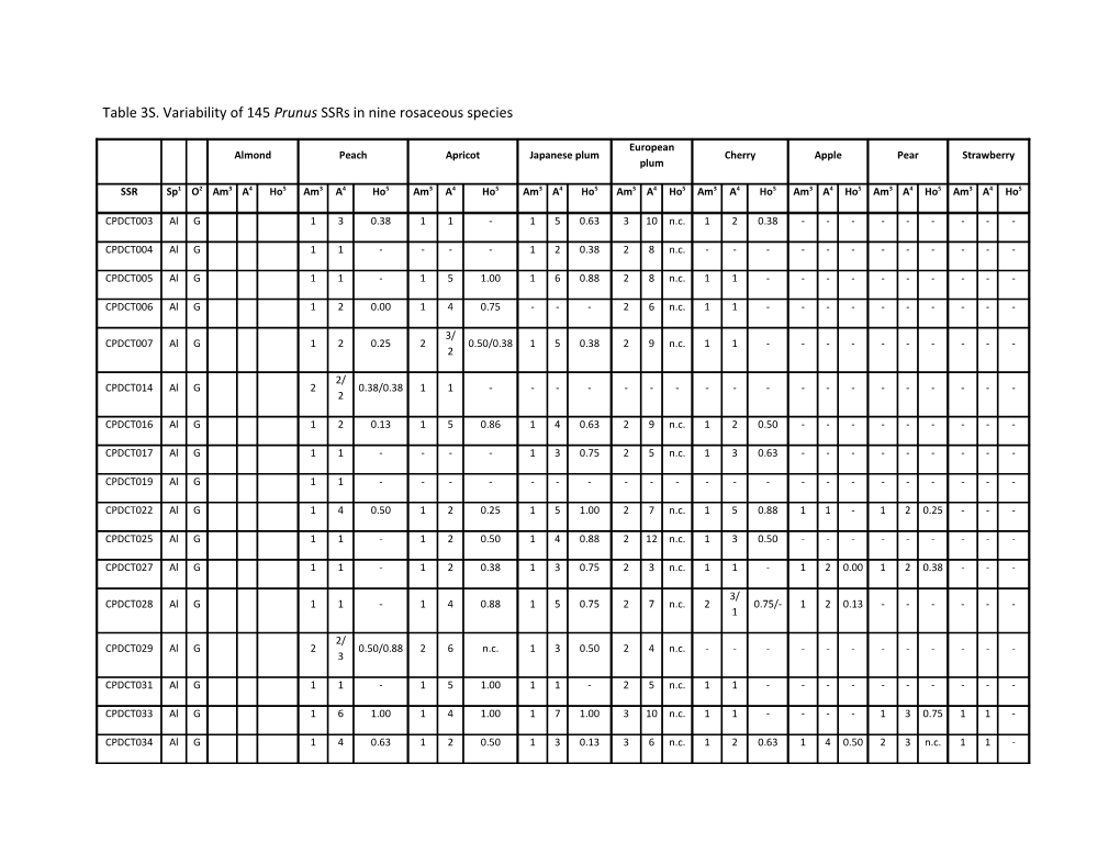 Table 3S. Variability of 145Prunus Ssrs in Nine Rosaceous Species