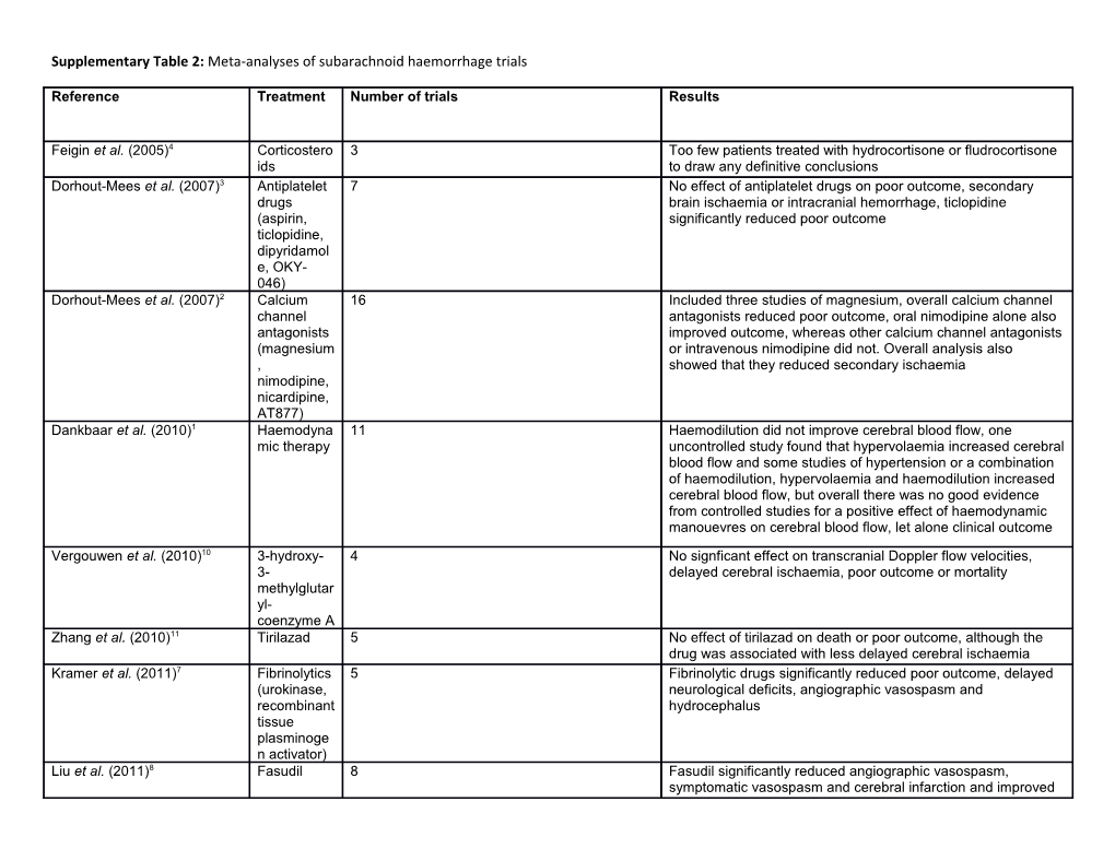 Supplementary Table 2: Meta-Analyses of Subarachnoid Haemorrhage Trials