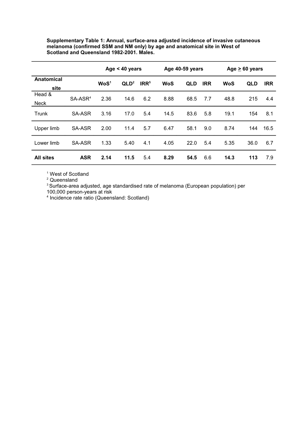 Table 1: Annual, Surface-Area Adjusted Incidence of Invasive Cutaneous Melanoma by Age