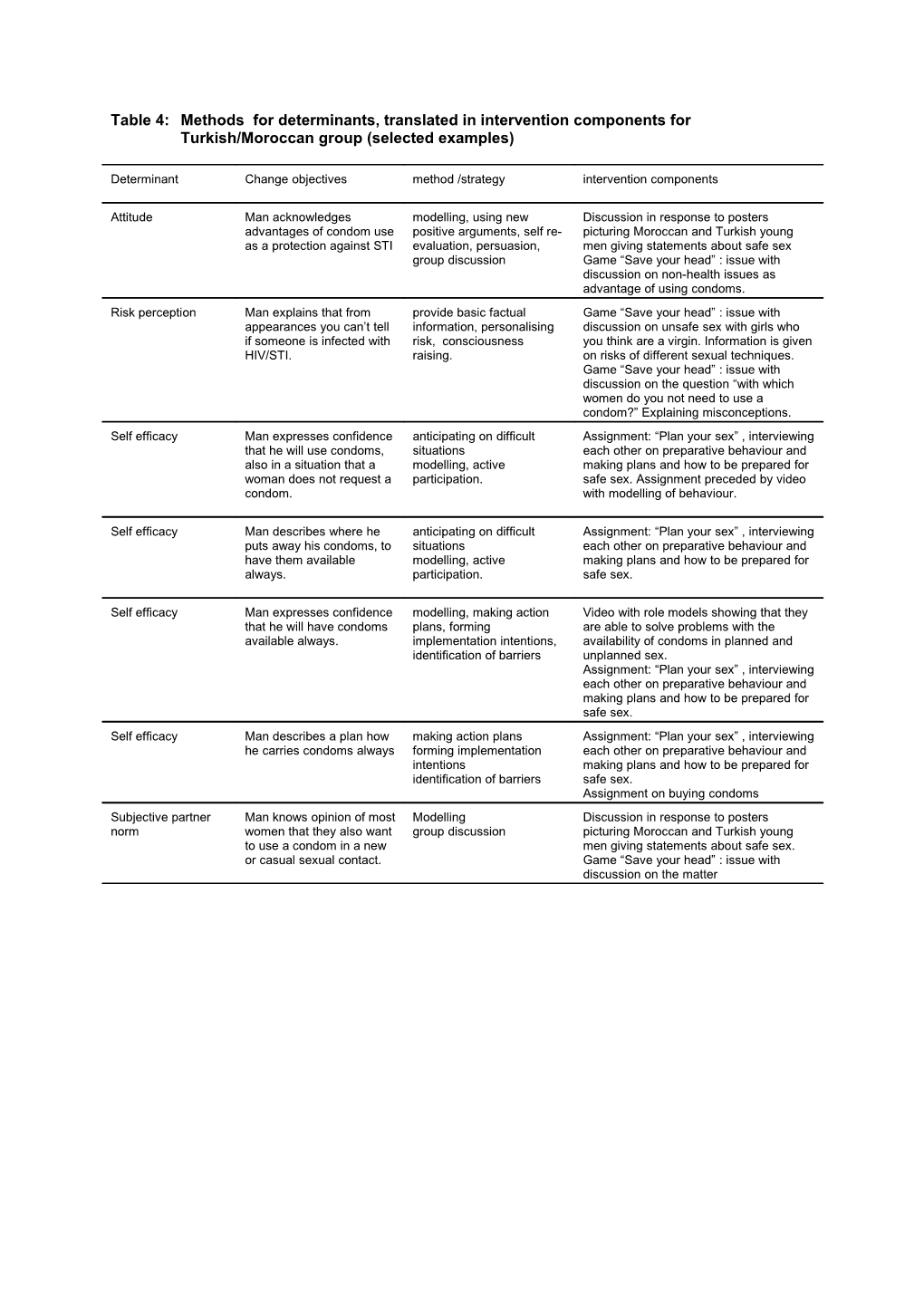 Table 4:Methods for Determinants, Translated in Intervention Components for Turkish/Moroccan