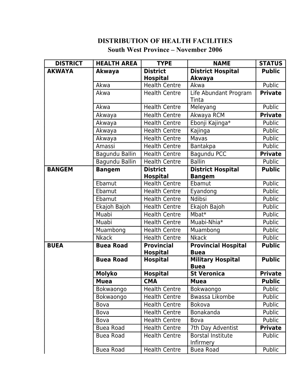 Distribution of Health Facilities