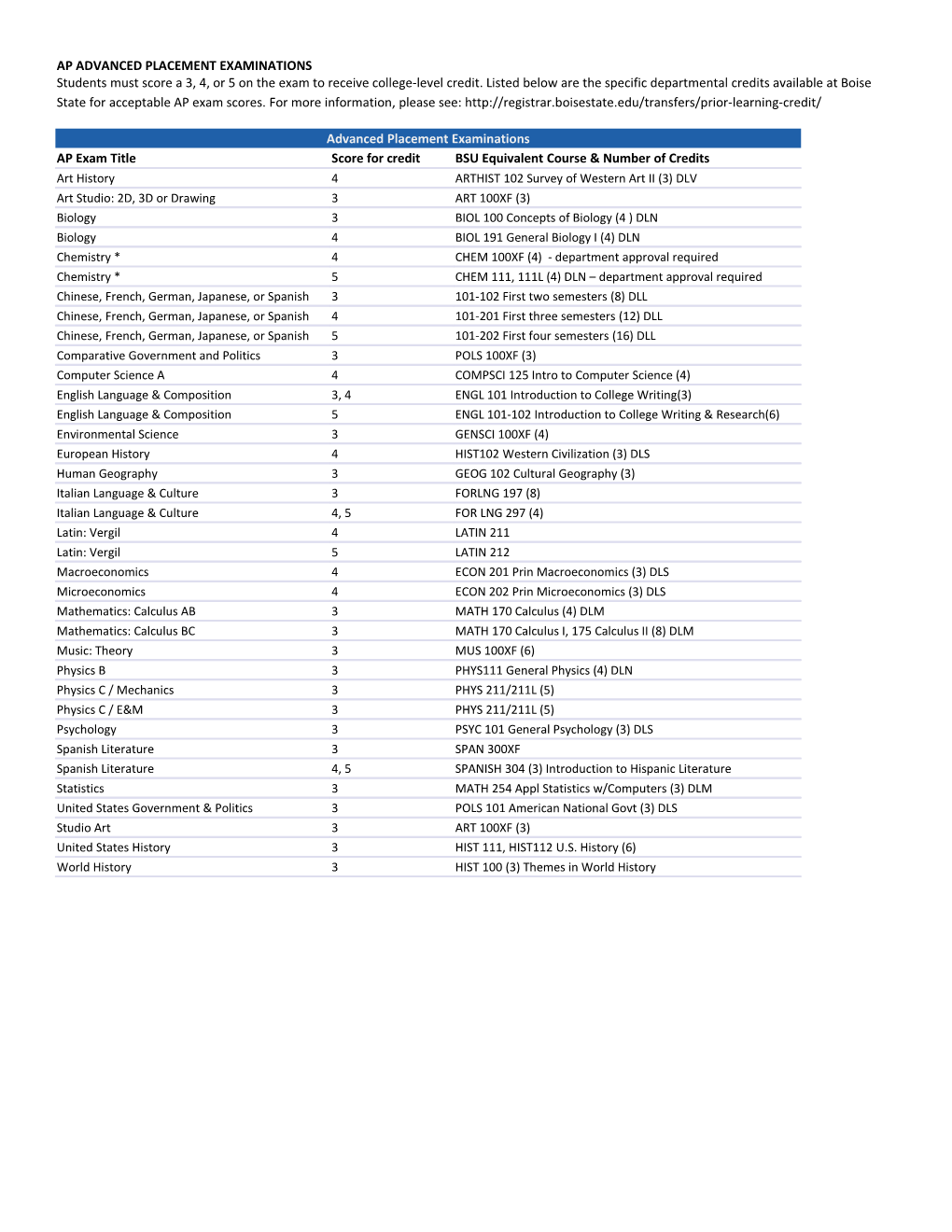 Ap Advanced Placement Examinations