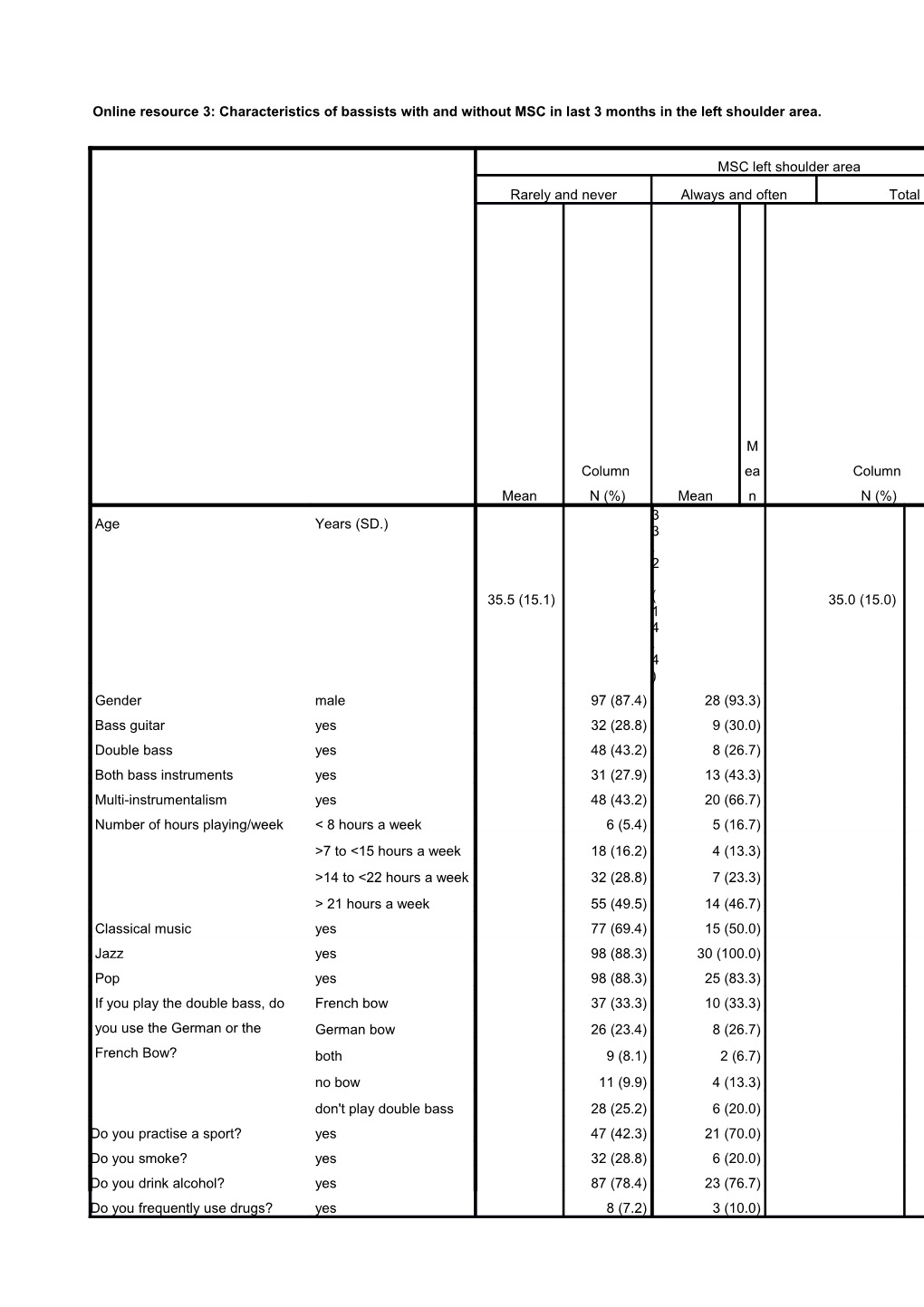 Online Resource 3: Characteristics of Bassists with and Without MSC in Last 3 Months In