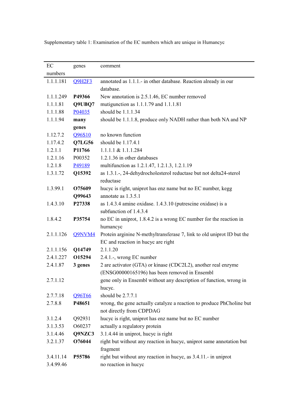 Supplementary Table 1: Examination of the EC Numbers Which Are Unique in Humancyc