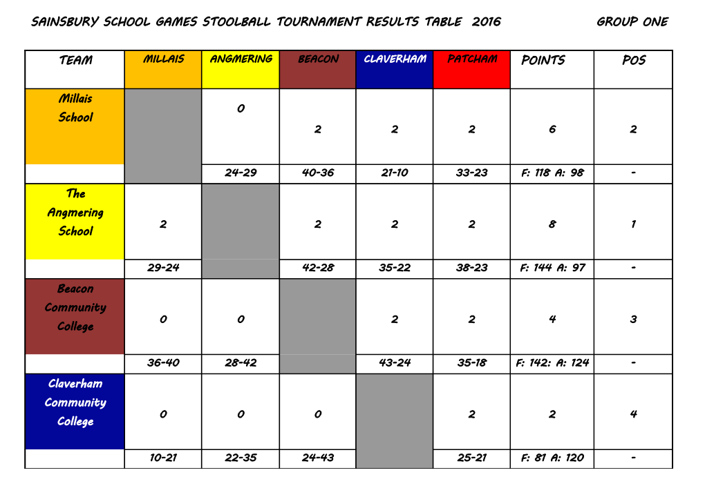 Sainsbury School Games Stoolball Tournament Results Table 2016 Group One