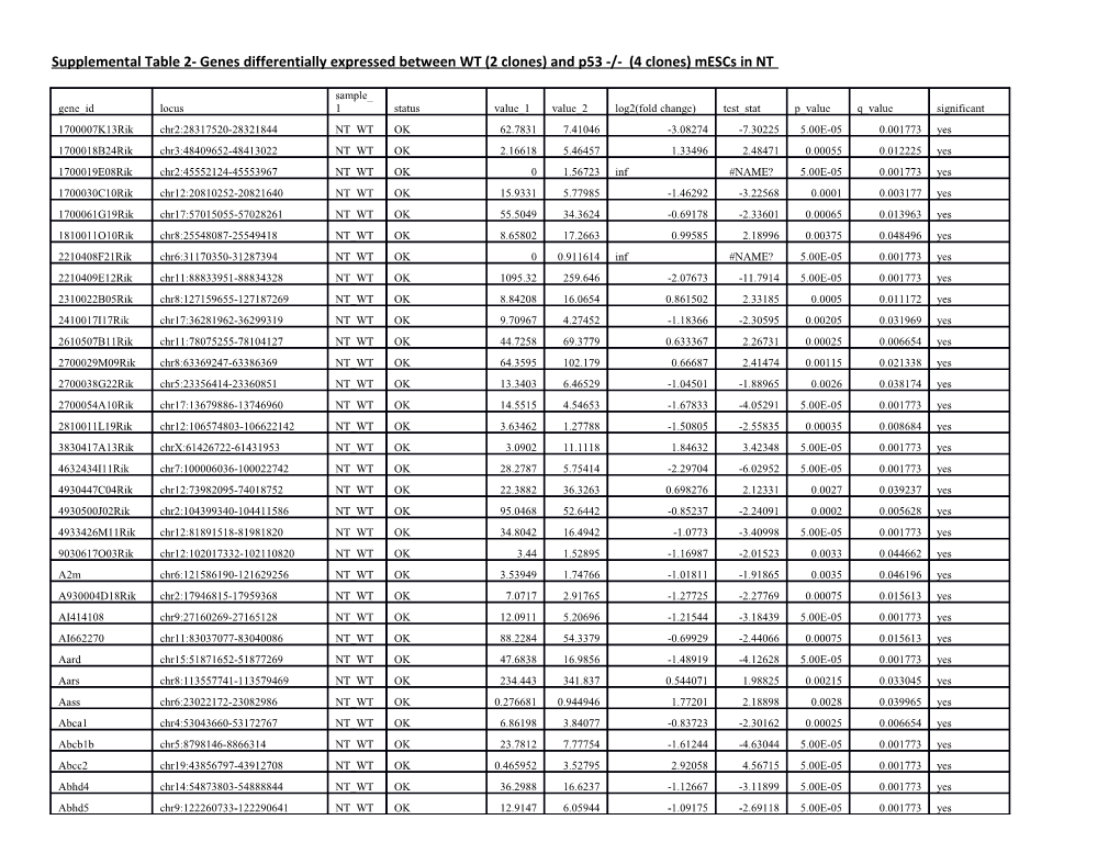 Supplemental Table 2- Genes Differentially Expressed Between WT (2 Clones) and P53