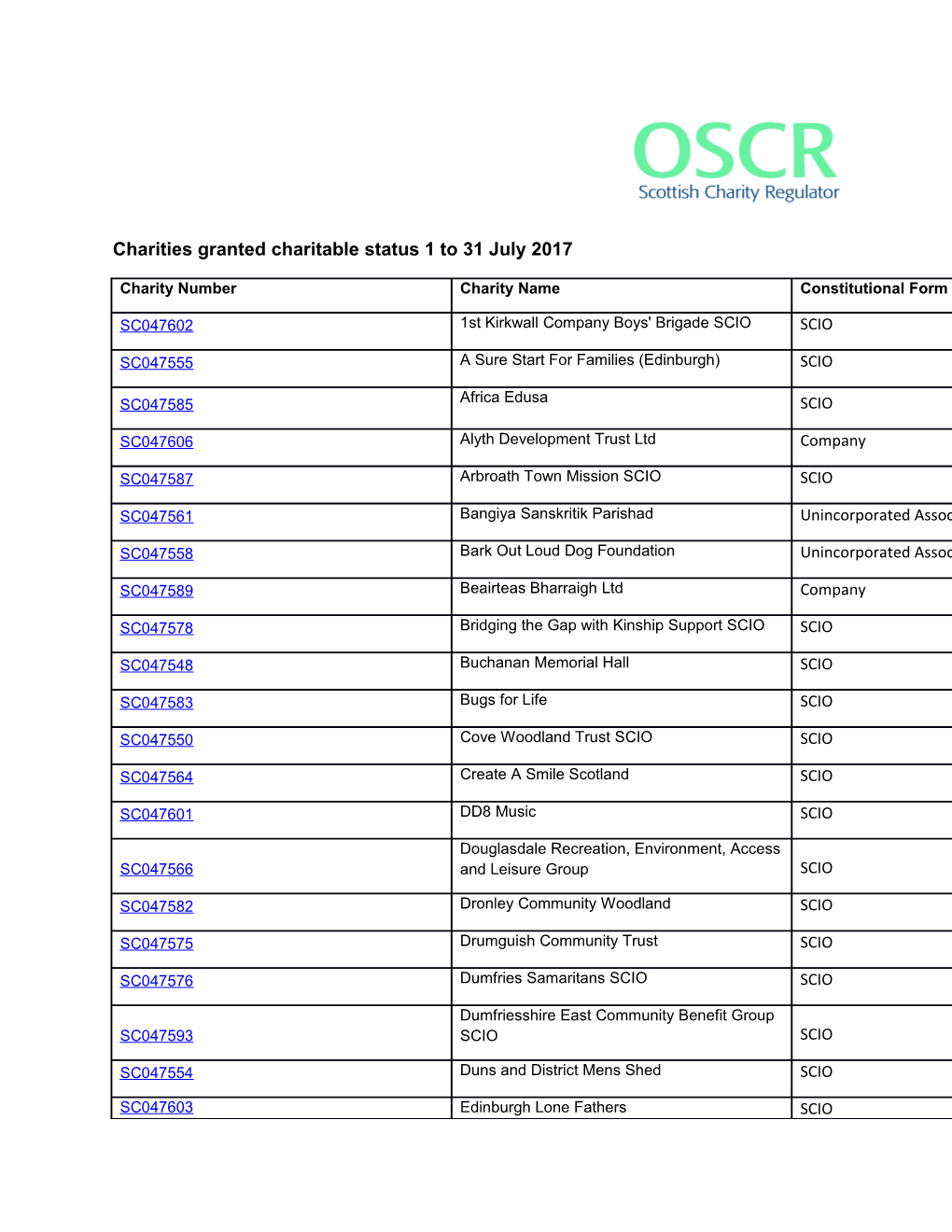 Charities Granted Charitable Status 1 to 31 July 2017