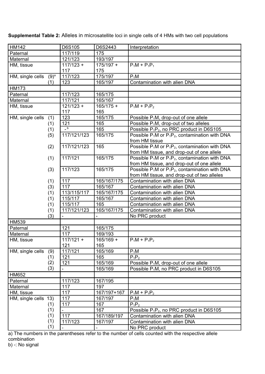 Supplemental Table 2: Alleles in Microsatellite Loci in Single Cells of 4 Hms with Two