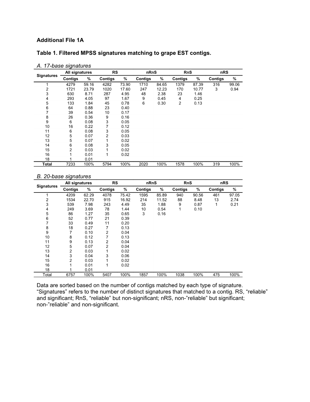 Table 1. Filtered MPSS Signatures Matching to Grape EST Contigs