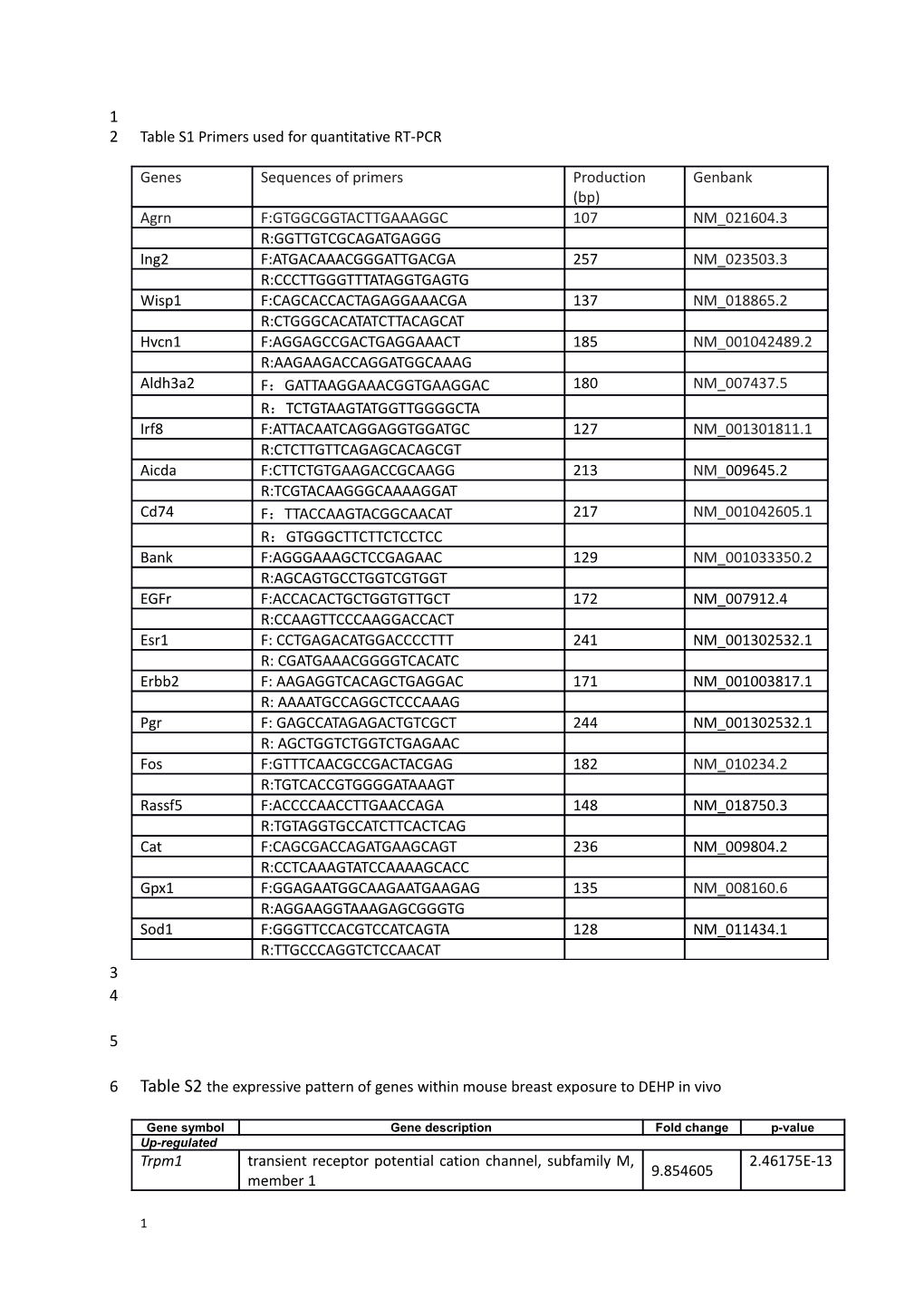 Table S1 Primers Used for Quantitative RT-PCR