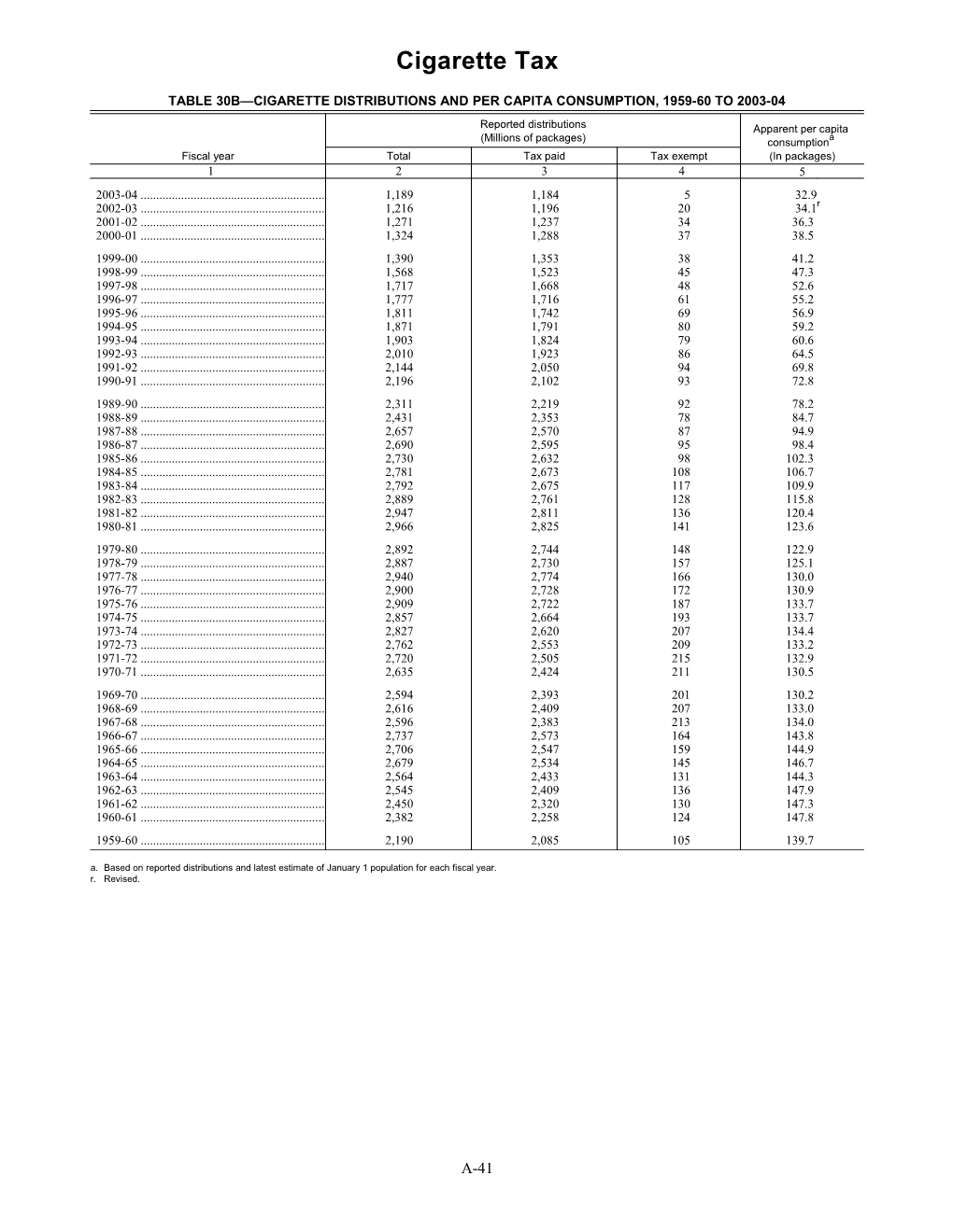 Table 30B Cigarette Distributions and Per Capita Consumption, 1959-60 to 2003-04