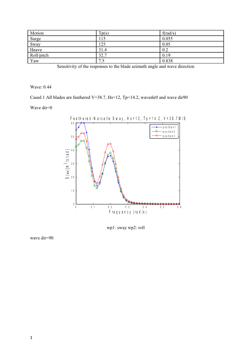 Sensitivity of the Responses to the Blade Azimuth Angle and Wave Direction