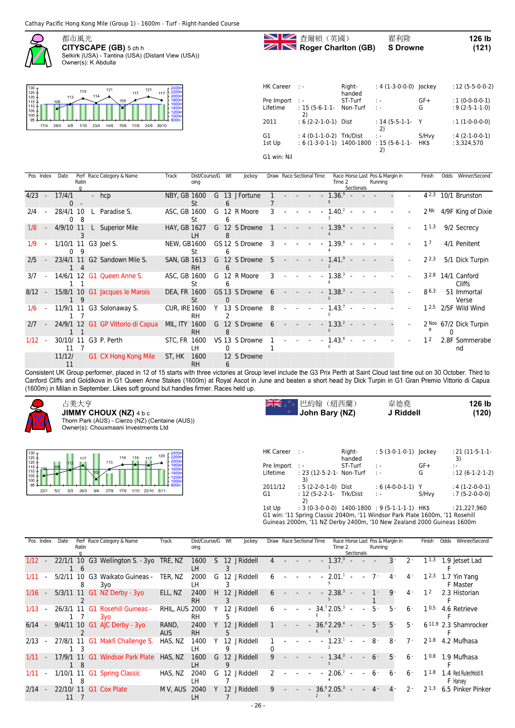 2011 Cathay Pacific Hong Kong International Races - Form Guide - the Hong Kong Jockey Club